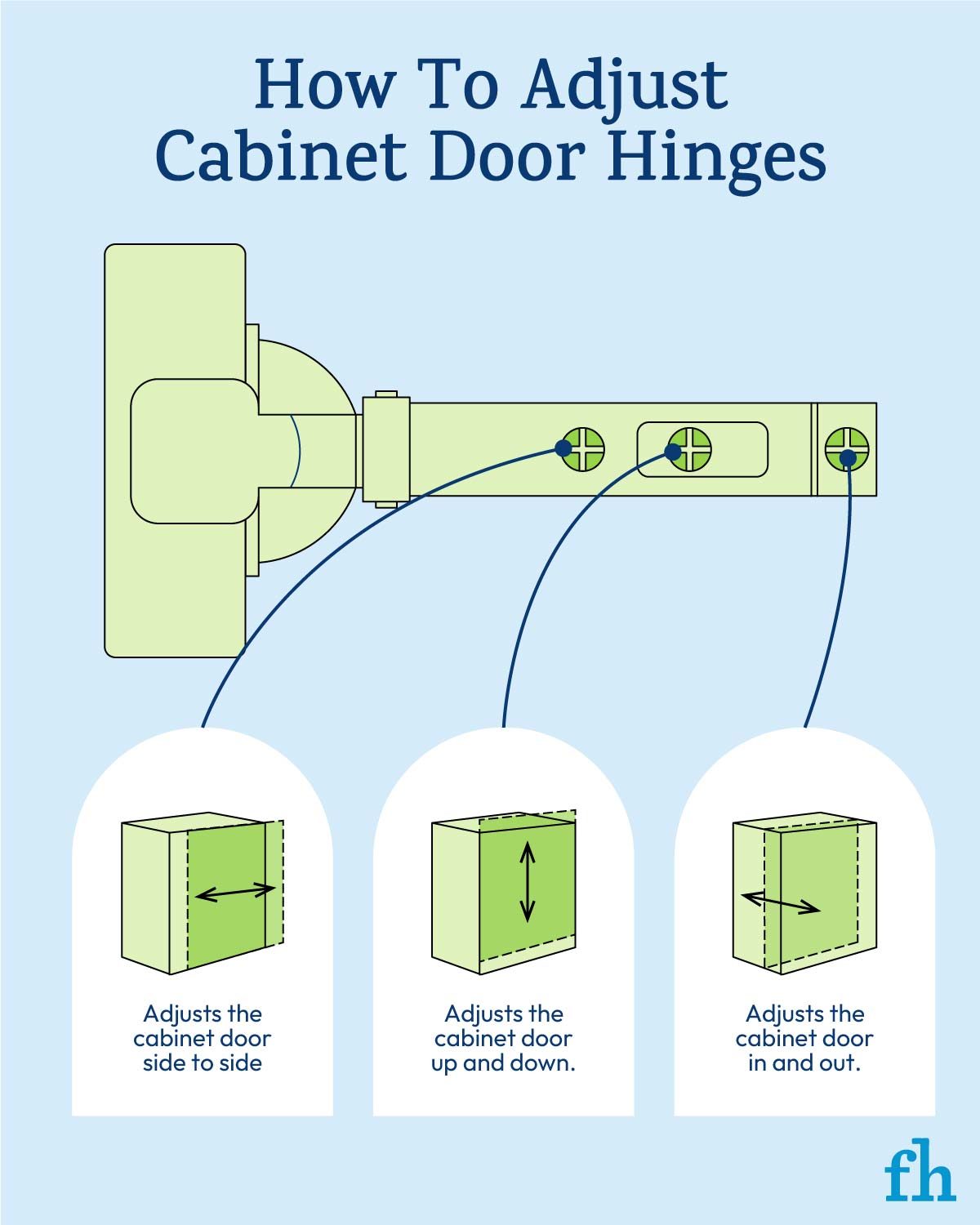 How To Adjust Cabinet Door Hinges Graphic with three different explanations on blue background with green graphics.